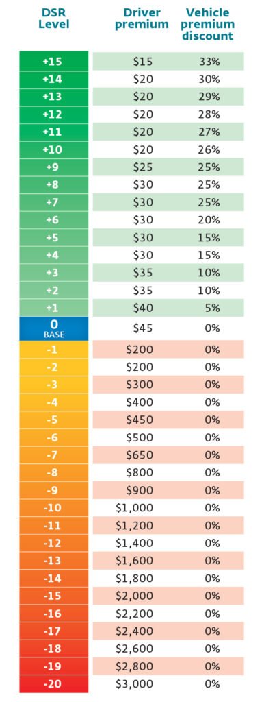 DSR scale Save Merits. Call POINTTS | How the DSR Scale Works | POINTTS? - Traffic Ticket Specialists | nickm34.sg-host.com